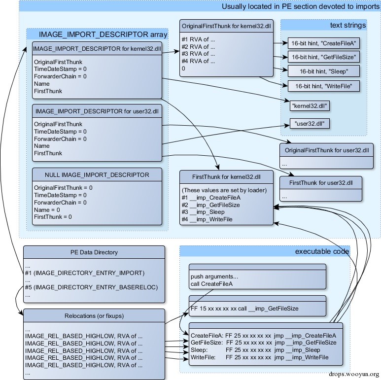 Figure 68.1: A scheme that unites all PE-file structures related to imports