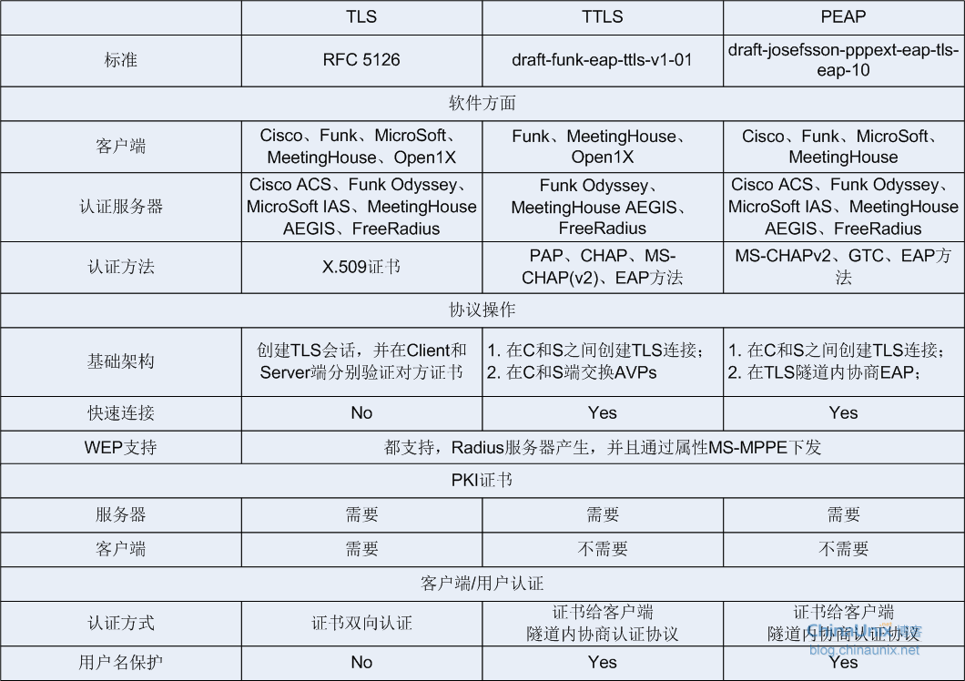 EAP-TLS、TTLS、PEAP 